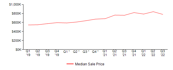 Sales Price Trends